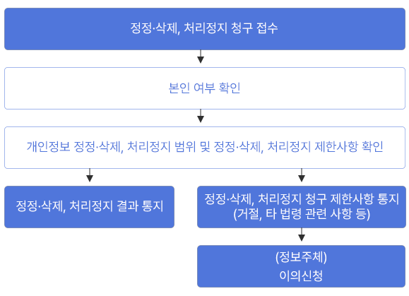 정정삭제 처리정지 절차도